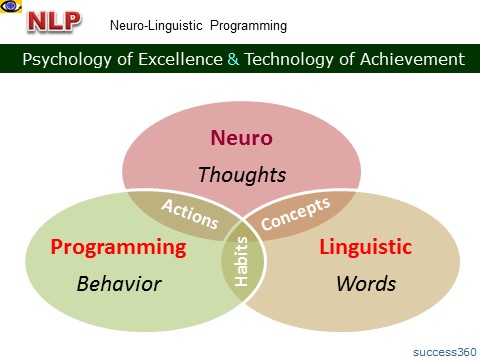 NLP - neuro-linguistic programming