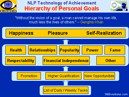 SETTING PERSONAL GOALG: NLP Solutions - Hierarchy of Personal Goals