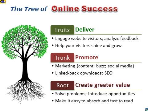 How To Succeed Online,the Tree of Internet Business Success, Vadim Kotelnikov, Interpreneur, e-Business