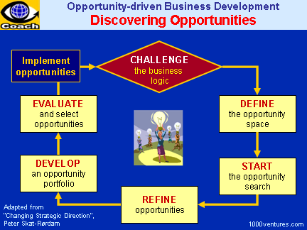 DISCOVERING OPPORTUNITIES - How To Discover Business Opportunities