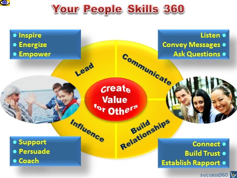 PEOPLE SKILLS 360: Creating Value for People Around You, Communicating, Building Relationships, Influencing People, Leading