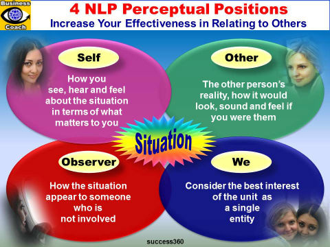 NLP Perceptual Positions - Me, Other, Observer, We - How To Understand people perccptions and resolve conflcits emfographics with Dildora Akbarova