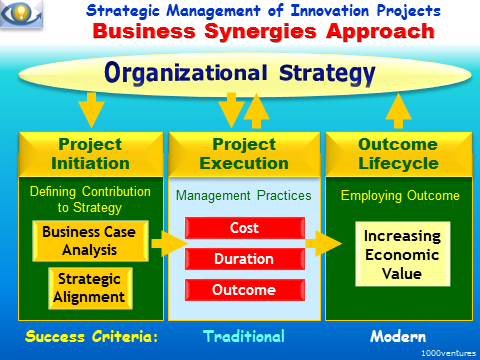PROJECT MANAGEMENT: Business Synergies Approach
