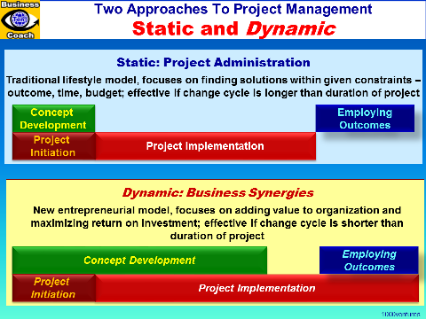 Project Management: Two Approaches  - Classic Static and Modern Dynamic, Innovation Process