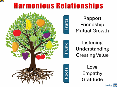 Harmonious Relationships: metaphoric Fruit Tree model