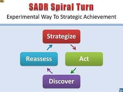 SADR - Strategize, Act, Discover, Reassess, experimental strategy implementation