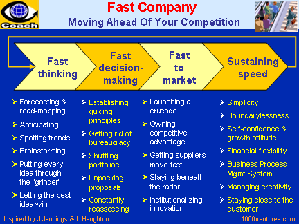 Fast Company: thinking, quick decision-making, first to market