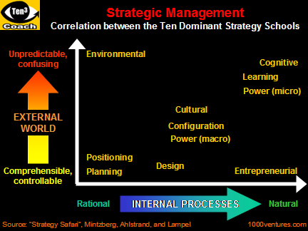 Strategic Management Schools comparative analysys