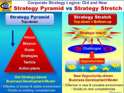 Corporate Strategy