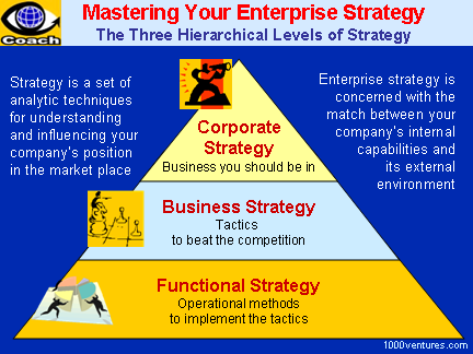 3 Levels of Enterprise Strategies: Corporate Strategy, Business Strategy, Functional Strategy