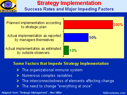 STRATEGY IMPLEMENTATION: Success Rates and Major Impediments