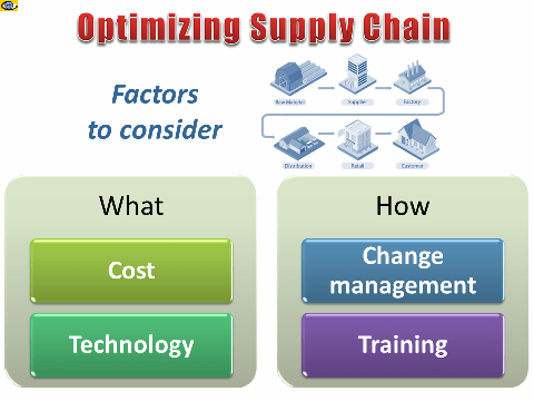 Supply Chain Optimization Strategies