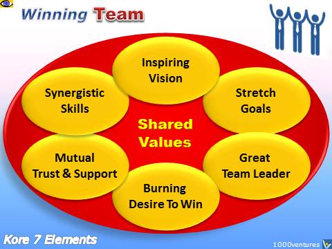 Winning Team Key Elements, Team Building, Teamwork - Shared  Values, Inspiring Vision, Synergy