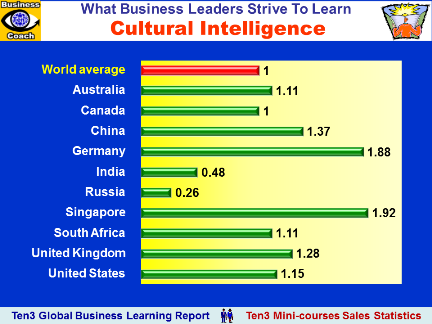 Cultural Intelligence (Ten3 Global Business Learning Report - Africa, Asia-Pacific, Europe, North America, South America)