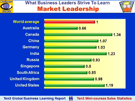 MARKET LEADERSHIP (Ten3 Global Business Learning Report: Australia, Canada, China, Germany, India, Russia, Singapore, South Africa, UK, USA)