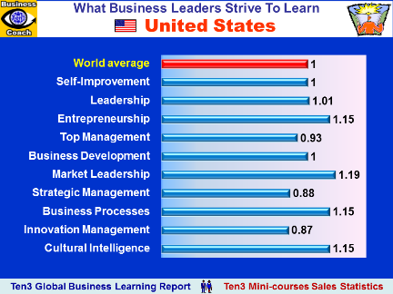 USA, United States of America - What Business Educational Courses Leaders Buy (Ten3 Global Business Learning Report)