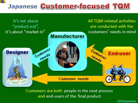 TQM customer-focused - Japanese Total Quality Management - customer-oriented, internal and external customers
