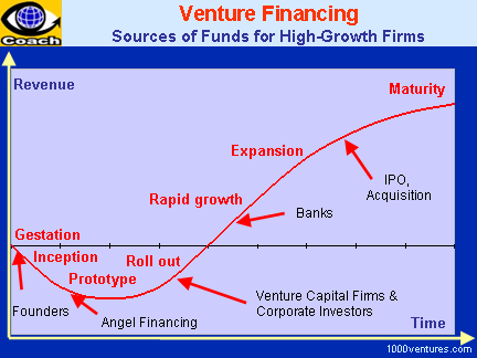 Venture Financing Chain, Venture Financing Curve: Sources of Funds for High-Growth Firms